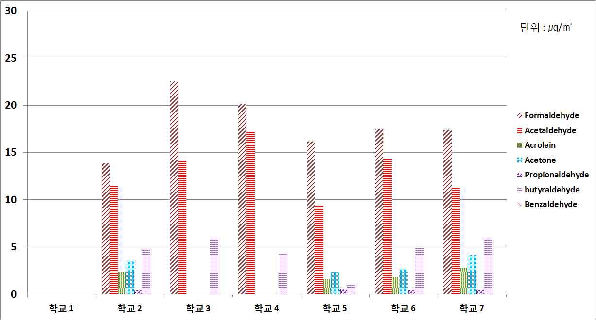 그림 71. 연구대상 초등학교 기타지점에서의 평균 알데히드류 농도