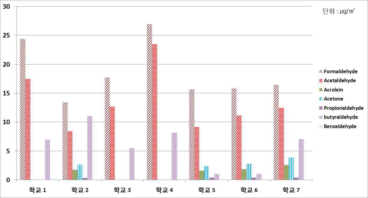 그림 72. 연구대상 초등학교 주 출입구의 오전 중 알데히드류 농도