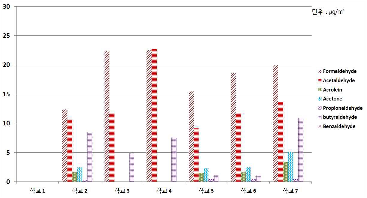 그림 74. 연구대상 초등학교 기타지점에서의 오전 중 알데히드류 농도