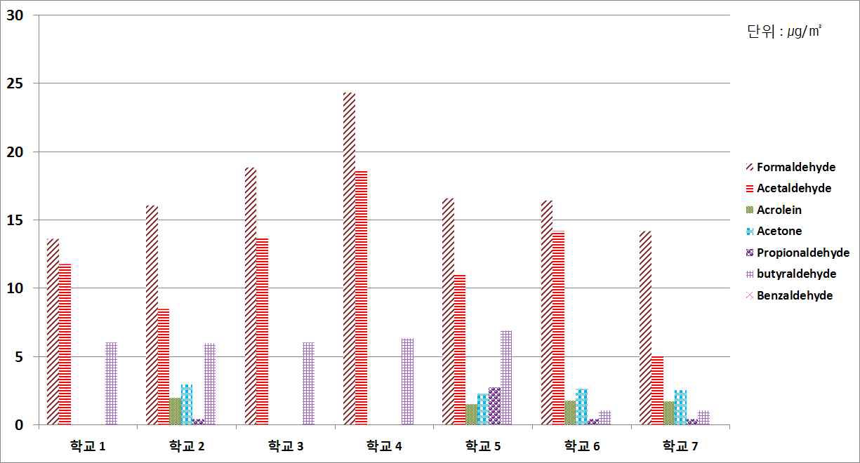 그림 75. 연구대상 초등학교 주 출입구의 오후 중 알데히드류 농도