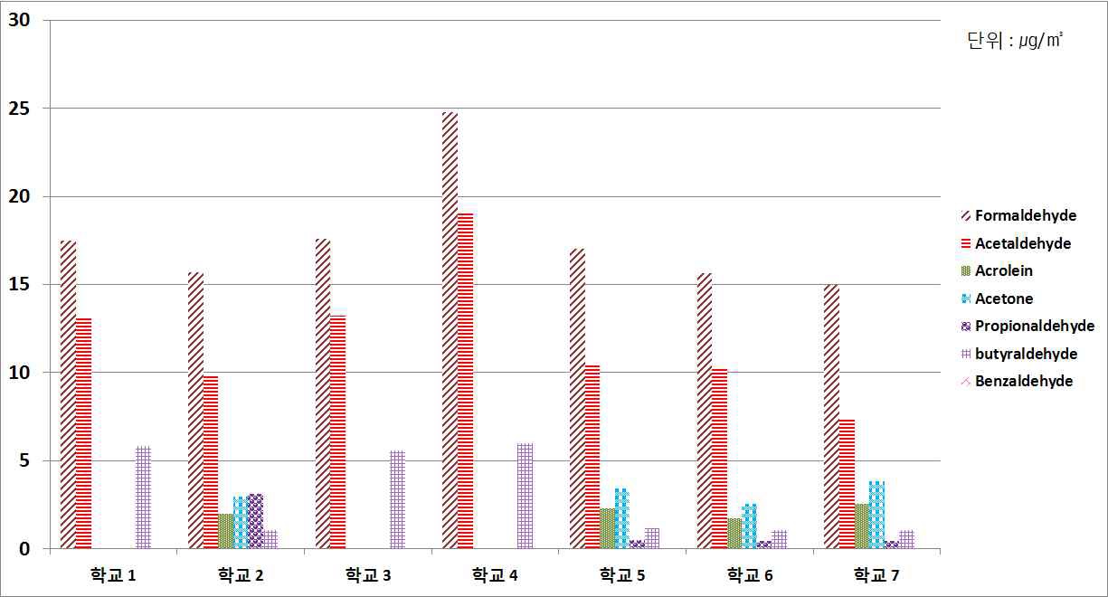 그림 76. 연구대상 초등학교 주 통학로의 오후 중 알데히드류 농도