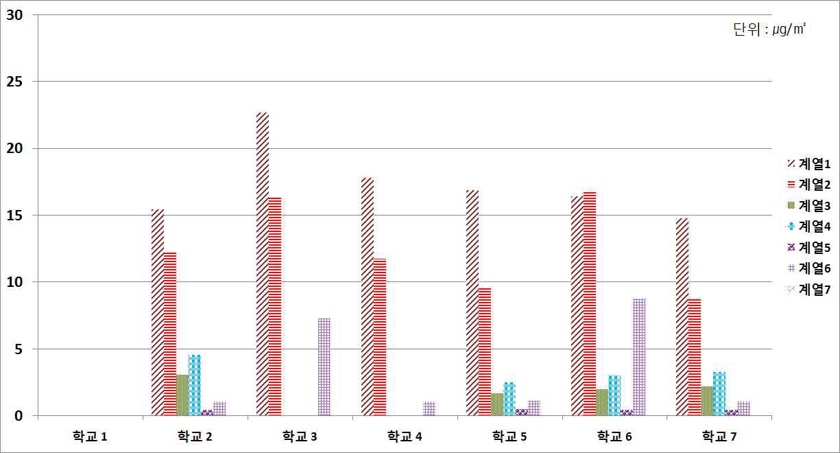 그림 77. 연구대상 초등학교 기타지점에서의 오후 중 알데히드류 농도