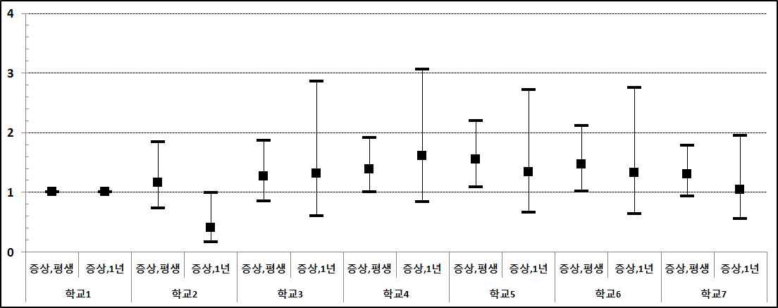 그림 91. 학교별 천식 증상에 대한 odds ratio 의 비교