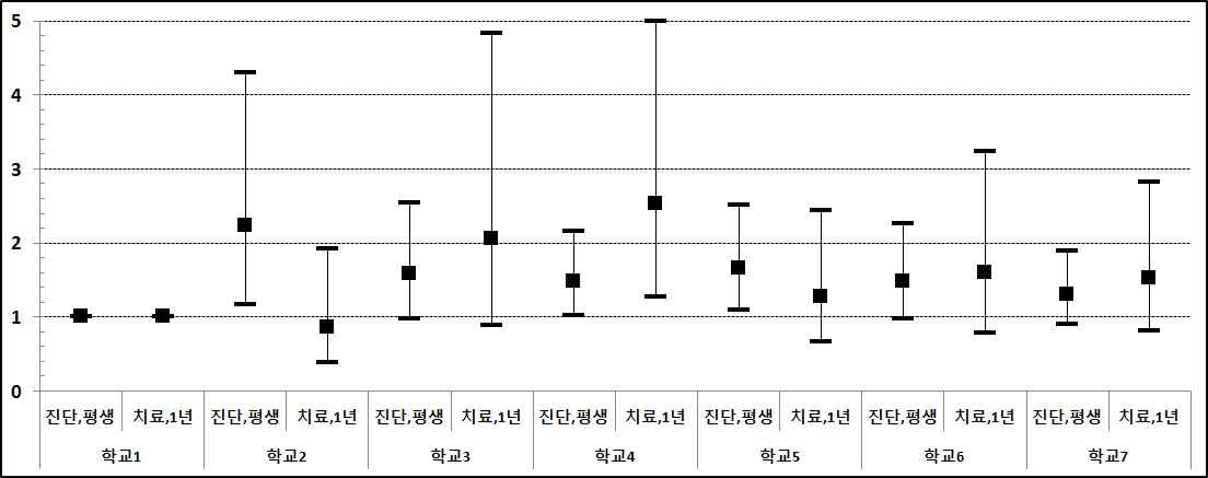 그림 92. 학교별 천식 진단(평생) 및 치료(1년) 경험에 대한 odds ratio 의 비교