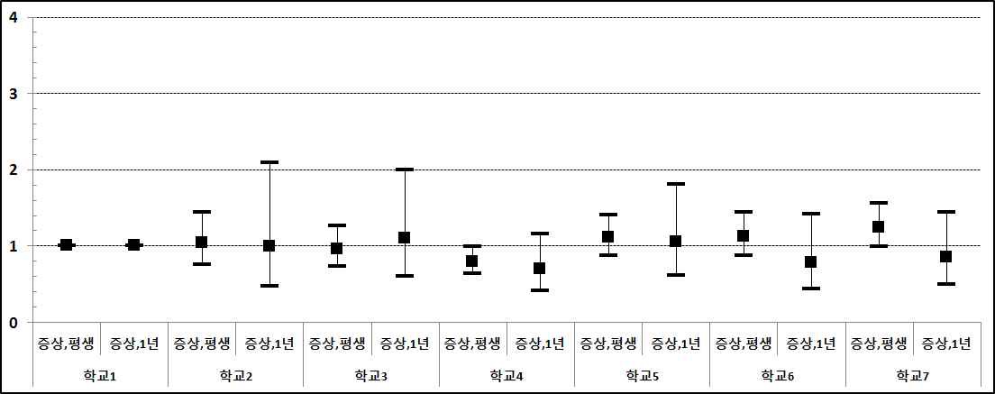 그림 93. 학교별 알레르기 비염 증상에 대한 odds ratio 의 비교