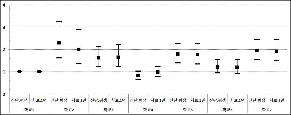 그림 94. 학교별 알레르기 비염 진단(평생) 및 치료(1년) 경험에 대한 odds ratio 의 비교