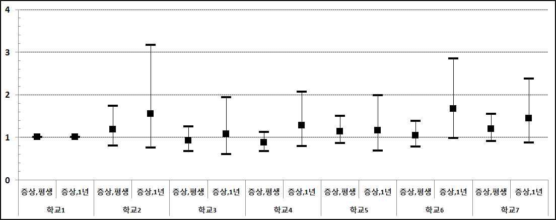 그림 95. 학교별 아토피 증상에 대한 odds ratio 의 비교