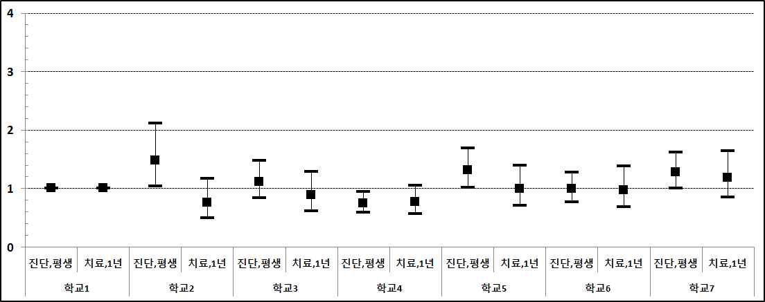 그림 96. 학교별 아토피 진단(평생) 및 치료(1년) 경험에 대한 odds ratio 의 비교