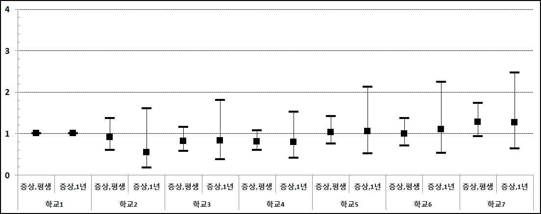 그림 97. 학교별 결막염에 대한 odds ratio 의 비교