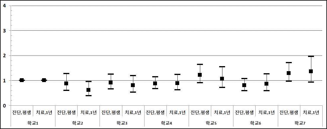 그림 98. 학교별 결막염 진단(평생) 및 치료(1년) 경험에 대한 odds ratio 의 비교