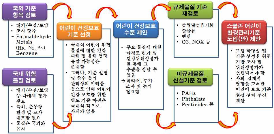 그림 100. 국내 어린이 환경기준 설정 방안 방향