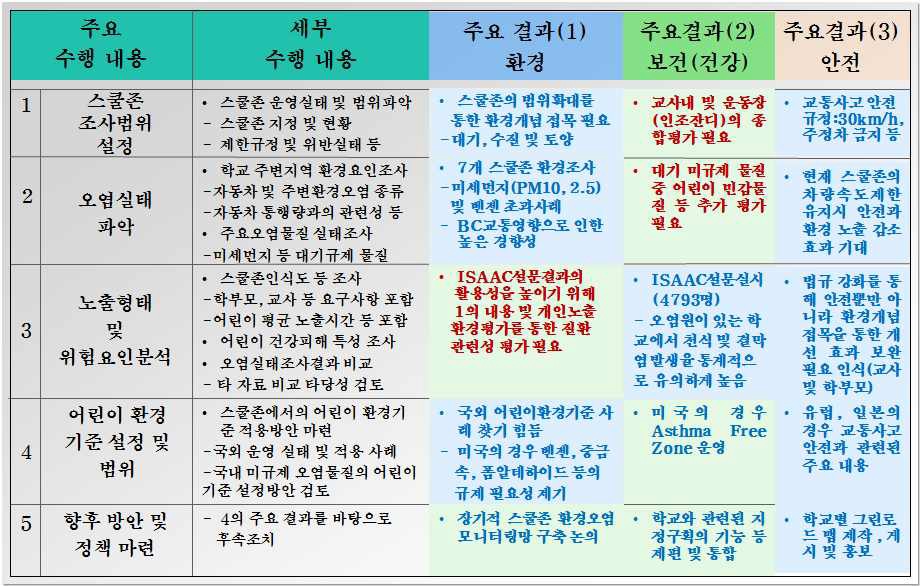 그림 101. 당해 연도 주요 결과 및 향후 방향 요약