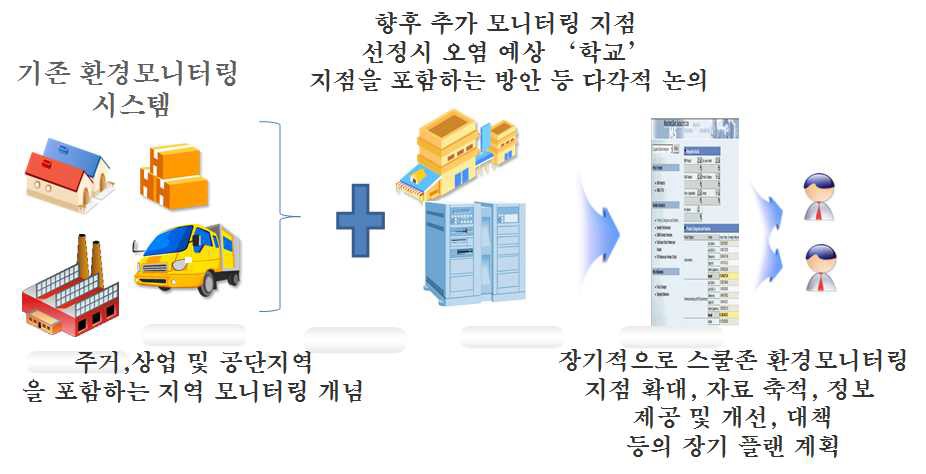 그림 115. 기존 환경모니터링 시스템과의 접목을 통한 스쿨존 환경모니터링 개념도