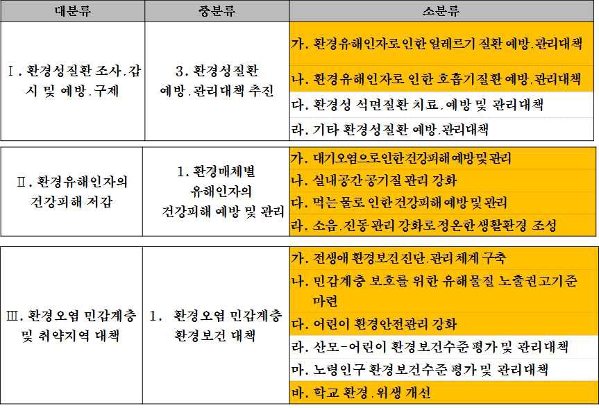 그림 116. 국가 환경보건종합계획(’11~’20) 중 스쿨존 평가 개념과 관련된 주요 소분류 항목