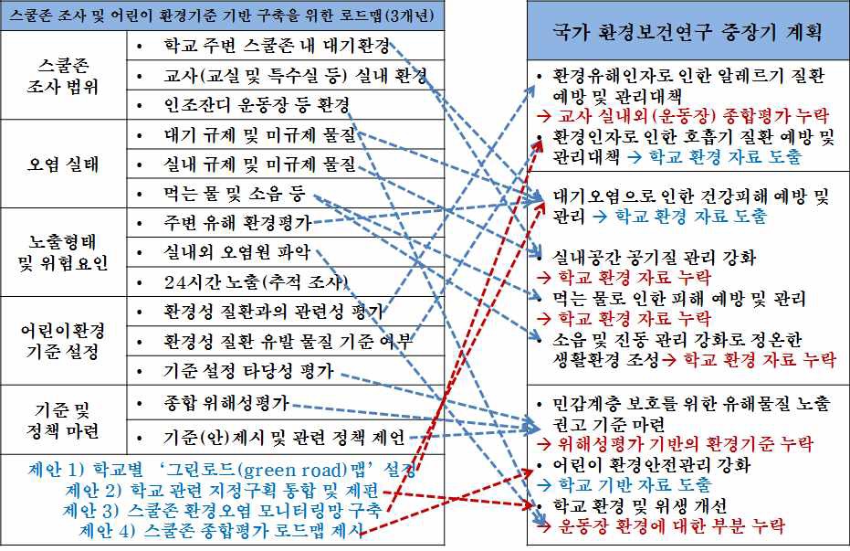 그림 117. 국가 환경보건종합계획(‘11~20)과 스쿨존 세부 평가 내용과의 연계성