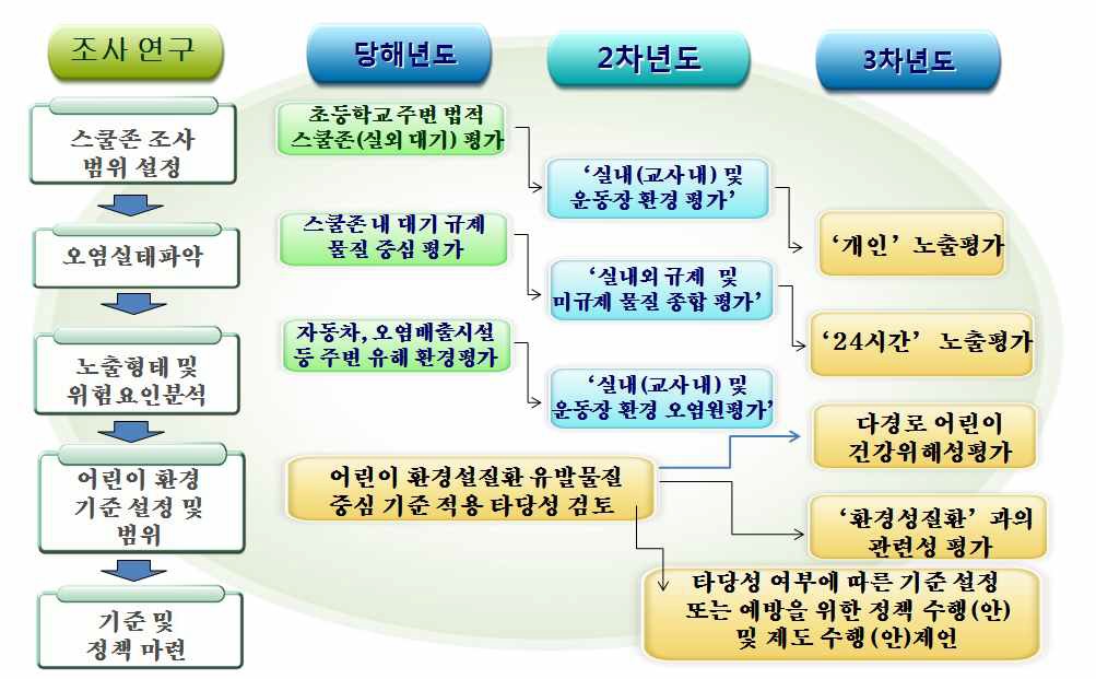그림 118. 스쿨존 종합 평가 및 어린이 환경기준 설정 연차별 수행 체계도(안)