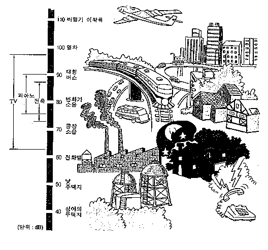 그림 9. 소음원의 종류