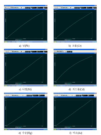 그림 15. 대기 중 중금속 농도 정량을 위한 검량선