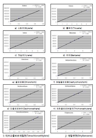 그림 19. 분석 대상 휘발성유기화합물질(VOCs)의 검량선