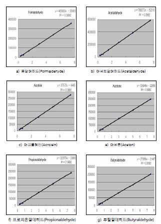 그림 21. 분석 대상 알데히드류의 검량선