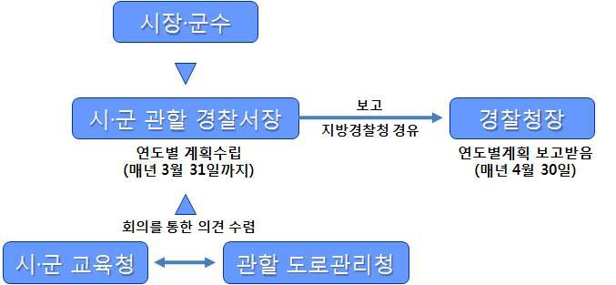 그림 24. 어린이보호구역의 지정 관리계획