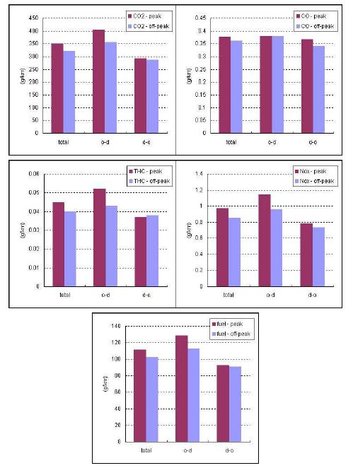 그림 49. 시간구분에 따른 온실가스, 대기 오염물질 배출량과 연료소비량 비교