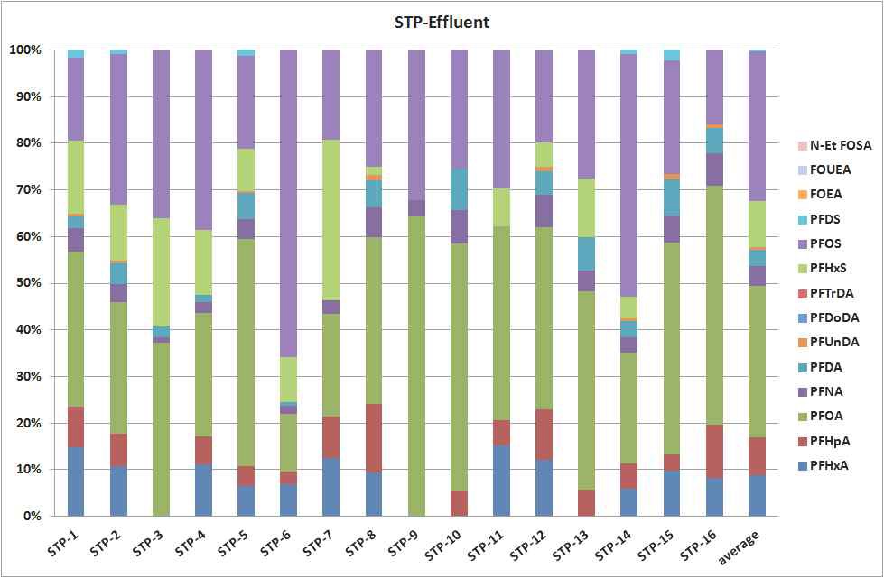 그림 23는 하수처리시설 방류수 중 PFCs 분포도.