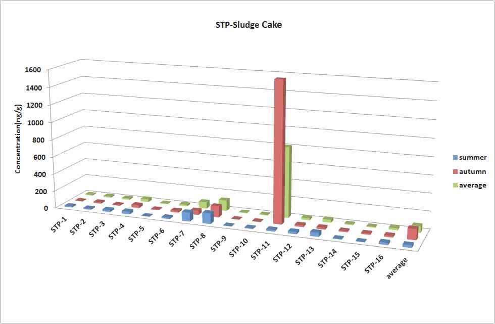 그림 25. 하수처리시설 슬러지 중 PFCs 농도.