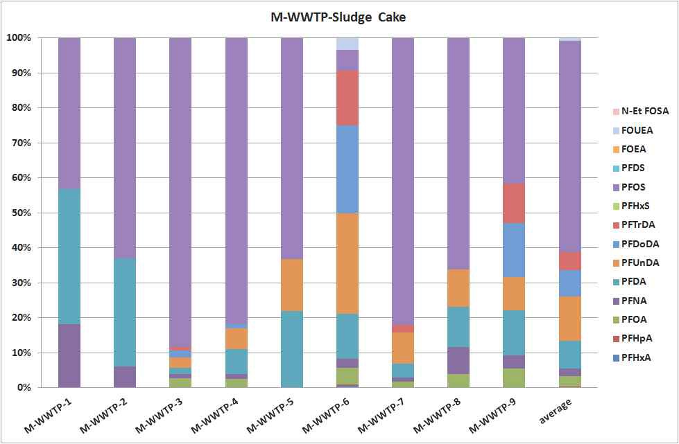 그림 35. 하수+폐수연계처리시설 슬러지 중 PFCs 분포도.