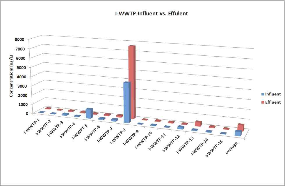 그림 48. 폐수처리시설 유입수와 방류수의 농도.