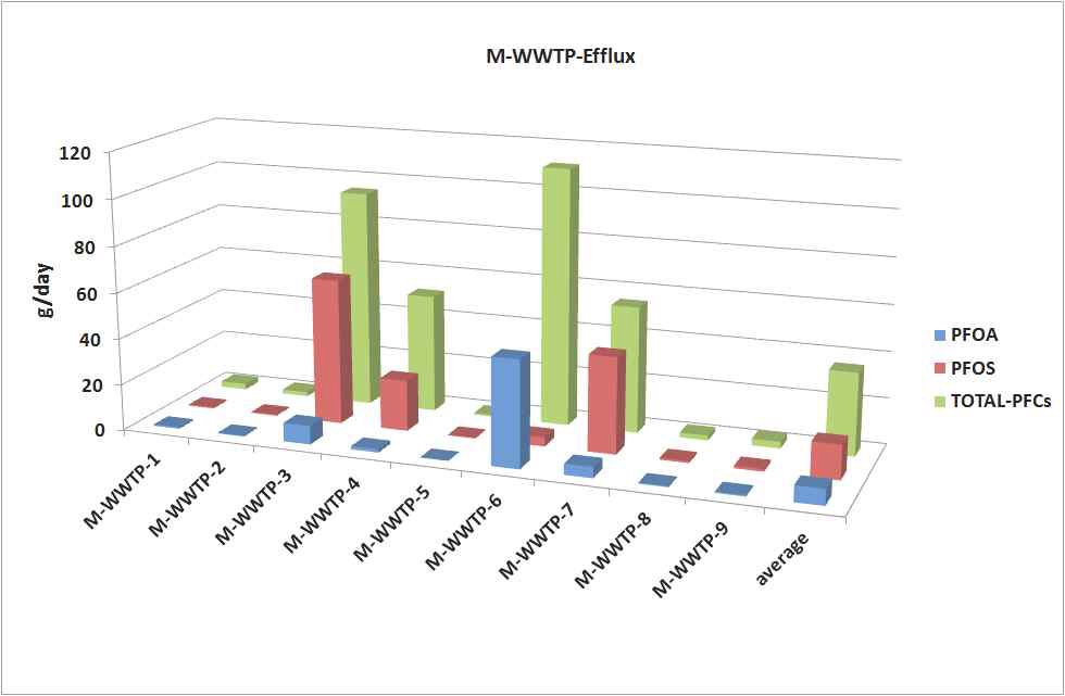 그림 56. 하수+폐수연계처리시설에서의 PFOS, PFOA, 총 PFCs의 배출량.