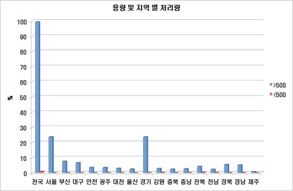 그림 2. 공공하수처리시설의 용량 및 지역별 하수처리량 분포.