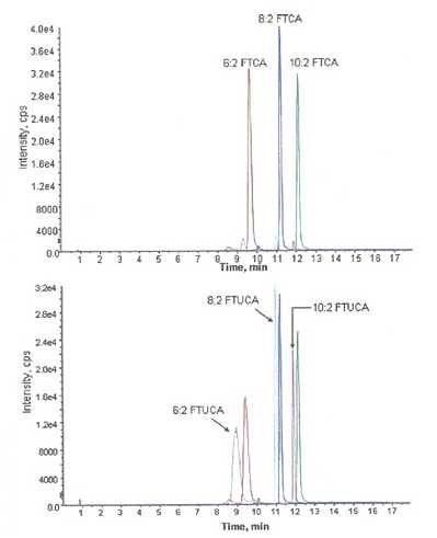 그림 16. FTCA의 FTUCA 물질로의 전환 크로마토그램.
