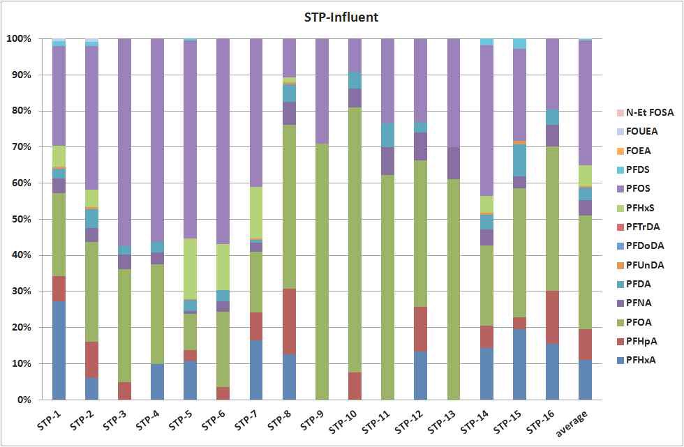 그림 20. 하수처리시설 유입수 중 PFCs 분포도.