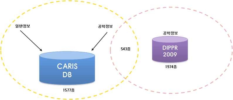 그림 8. 현 CARIS 제공물질과 DIPPR 2009와의 물질 중첩도