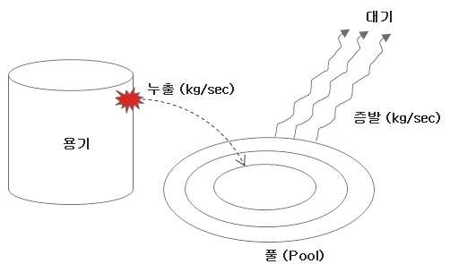 그림 13. 풀 증발 개념도