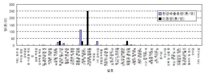 폼알데하이드의 업종별 배출량 및 이동량