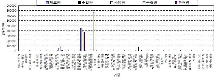 폼알데하이드의 업종별 유통량