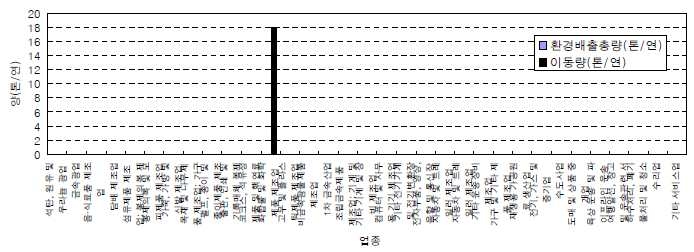 노닐페놀의 업종별 배출량 및 이동량