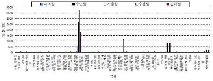 노닐페놀의 업종별 유통량