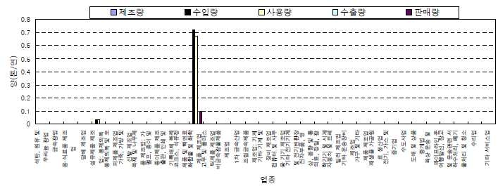 유기주석의 업종별 유통량