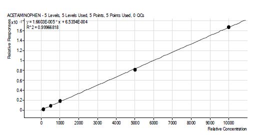 그림 43. acetaminophen 표준물질 검량선