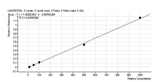그림 44. lincomycin 표준물질 검량선
