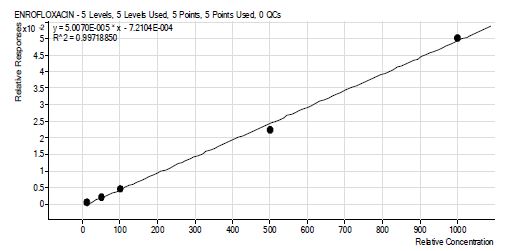 그림 54. enrofloxacin 표준물질 검량선