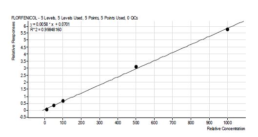 그림 58. florfenicol 표준물질 검량선