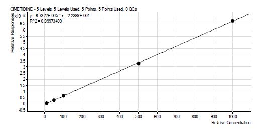 그림 62. cimetidine 표준물질 검량선