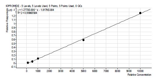 그림 68. iopromide 표준물질 검량선