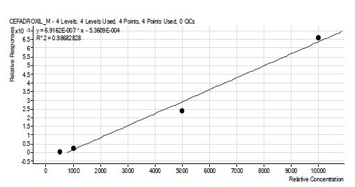 그림 69. cefadroxil 표준물질 검량선