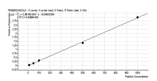 그림 73. fenbendazole 표준물질 검량선