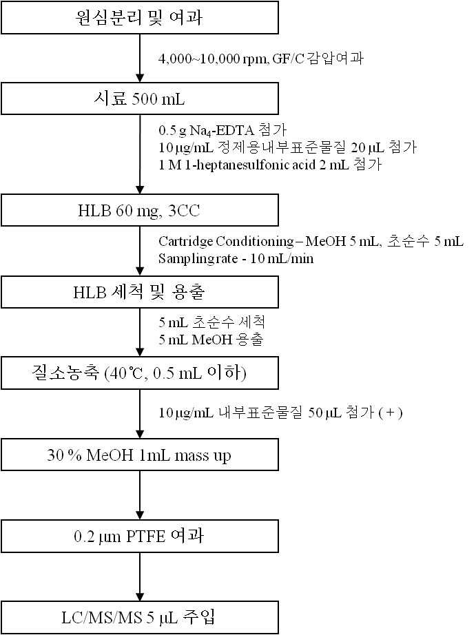 그림 80. Group V에 속한 의약물질 분석을 위한 시료 전처리 과정